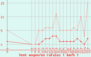 Courbe de la force du vent pour San Chierlo (It)