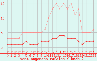 Courbe de la force du vent pour Cernay-la-Ville (78)