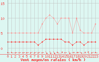 Courbe de la force du vent pour San Chierlo (It)