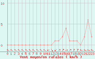 Courbe de la force du vent pour Selonnet (04)