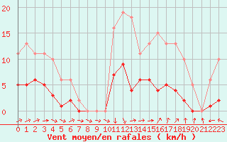 Courbe de la force du vent pour Valleroy (54)