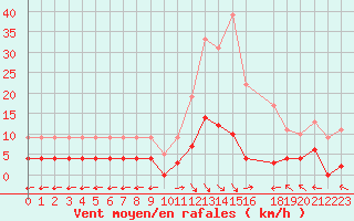 Courbe de la force du vent pour La Comella (And)
