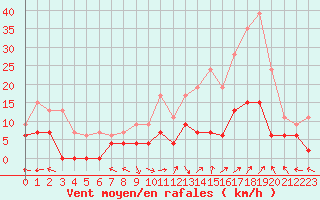 Courbe de la force du vent pour Carpentras (84)