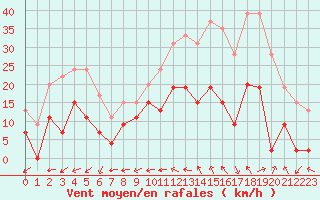 Courbe de la force du vent pour Albi (81)