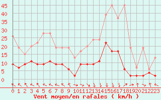 Courbe de la force du vent pour Vaduz