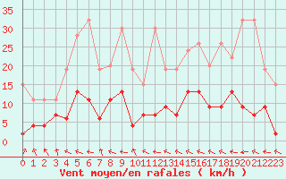 Courbe de la force du vent pour Ble - Binningen (Sw)