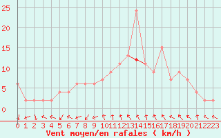 Courbe de la force du vent pour Soria (Esp)