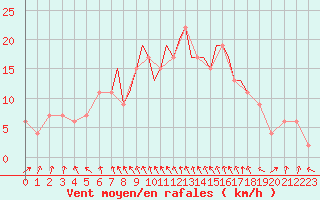 Courbe de la force du vent pour Hawarden