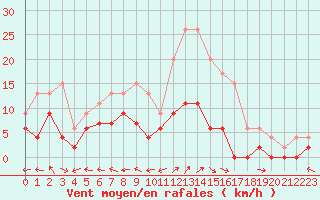 Courbe de la force du vent pour Guret Saint-Laurent (23)