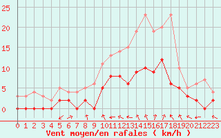 Courbe de la force du vent pour Charleville-Mzires (08)