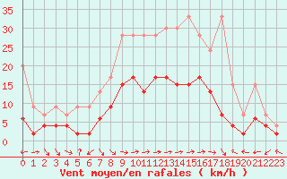 Courbe de la force du vent pour Schiers