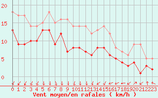 Courbe de la force du vent pour Osterfeld