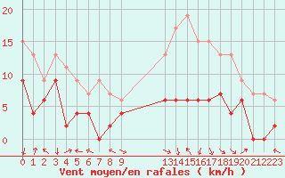 Courbe de la force du vent pour Brive-Laroche (19)