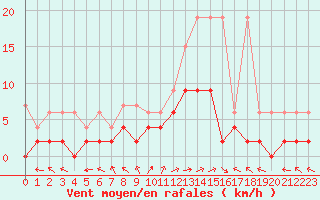 Courbe de la force du vent pour Visp