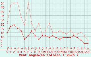 Courbe de la force du vent pour Koppigen