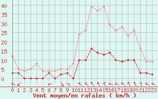 Courbe de la force du vent pour Brive-Laroche (19)