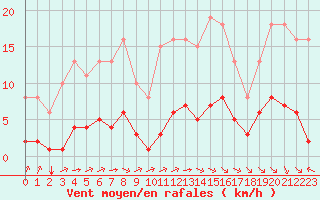 Courbe de la force du vent pour Chatelus-Malvaleix (23)