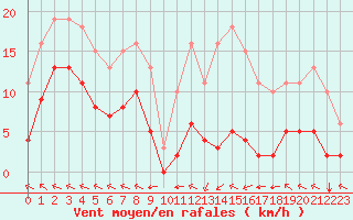 Courbe de la force du vent pour Chatelus-Malvaleix (23)