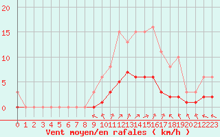 Courbe de la force du vent pour Chailles (41)