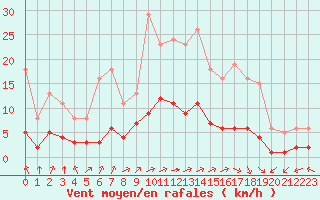 Courbe de la force du vent pour Tauxigny (37)