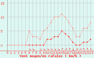 Courbe de la force du vent pour Chailles (41)