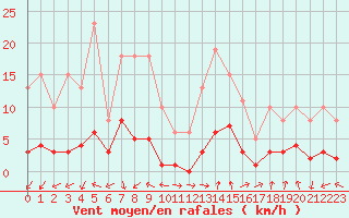 Courbe de la force du vent pour Marseille - Saint-Loup (13)