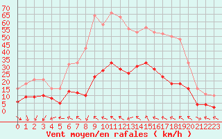 Courbe de la force du vent pour Sallles d