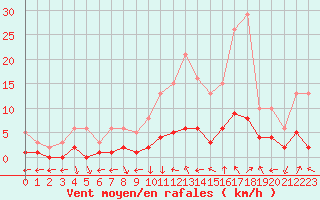 Courbe de la force du vent pour Nostang (56)