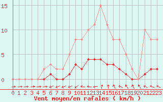 Courbe de la force du vent pour Lhospitalet (46)