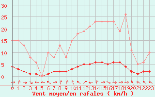 Courbe de la force du vent pour Vernouillet (78)