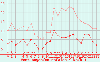 Courbe de la force du vent pour La Comella (And)