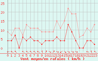 Courbe de la force du vent pour Carpentras (84)