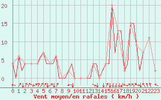 Courbe de la force du vent pour Granada / Aeropuerto