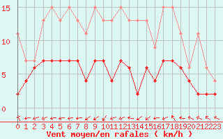 Courbe de la force du vent pour Rnenberg