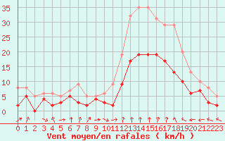 Courbe de la force du vent pour Lyon - Bron (69)
