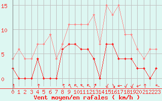Courbe de la force du vent pour Troyes (10)