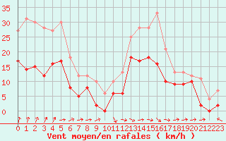 Courbe de la force du vent pour Bergerac (24)