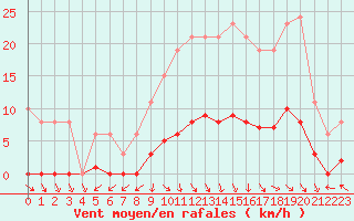 Courbe de la force du vent pour Cerisiers (89)