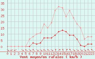 Courbe de la force du vent pour Treize-Vents (85)