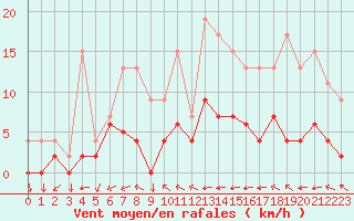 Courbe de la force du vent pour Aix-en-Provence (13)
