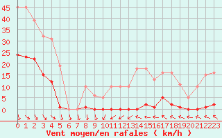 Courbe de la force du vent pour Roujan (34)