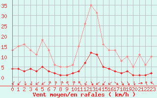 Courbe de la force du vent pour Challes-les-Eaux (73)