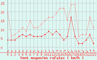 Courbe de la force du vent pour Berne Liebefeld (Sw)