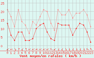 Courbe de la force du vent pour Grenoble/St-Etienne-St-Geoirs (38)