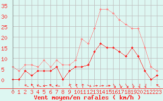 Courbe de la force du vent pour Saint-Dizier (52)