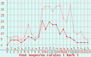 Courbe de la force du vent pour Koppigen