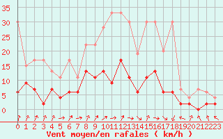 Courbe de la force du vent pour Buchs / Aarau