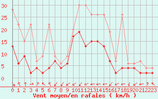 Courbe de la force du vent pour Koppigen