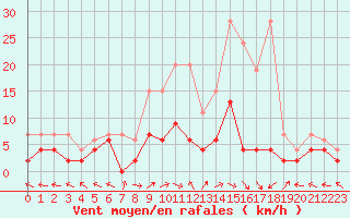 Courbe de la force du vent pour Langnau