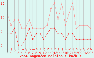Courbe de la force du vent pour Chateau-d-Oex